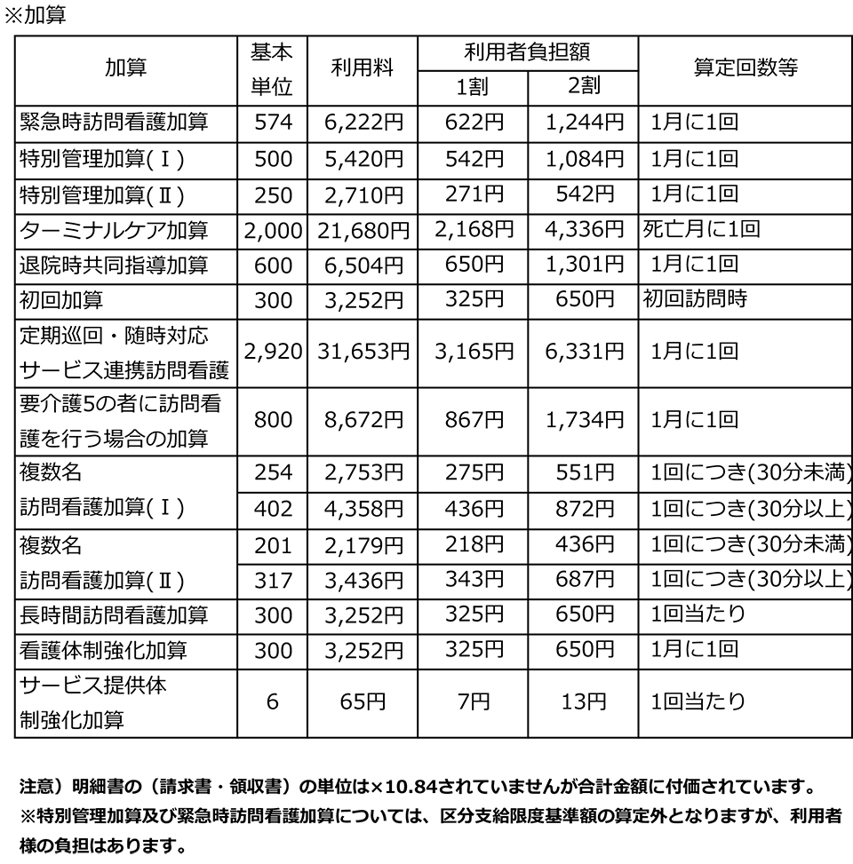 介護保険の場合（加算）