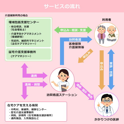 サービスのながれ